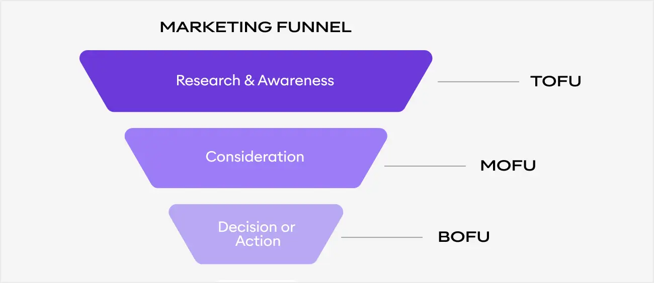 buyer-journey-tofu-mofu-bofu buyer-journey-tofu-mofu-bofu