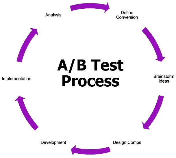 Conversion-Rate-Optimization