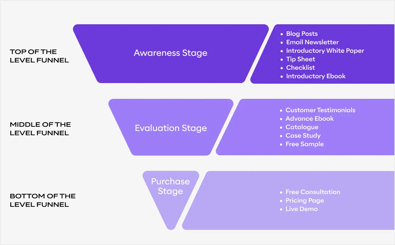 content-types-marketing-funnel-stages content-types-marketing-funnel-stages