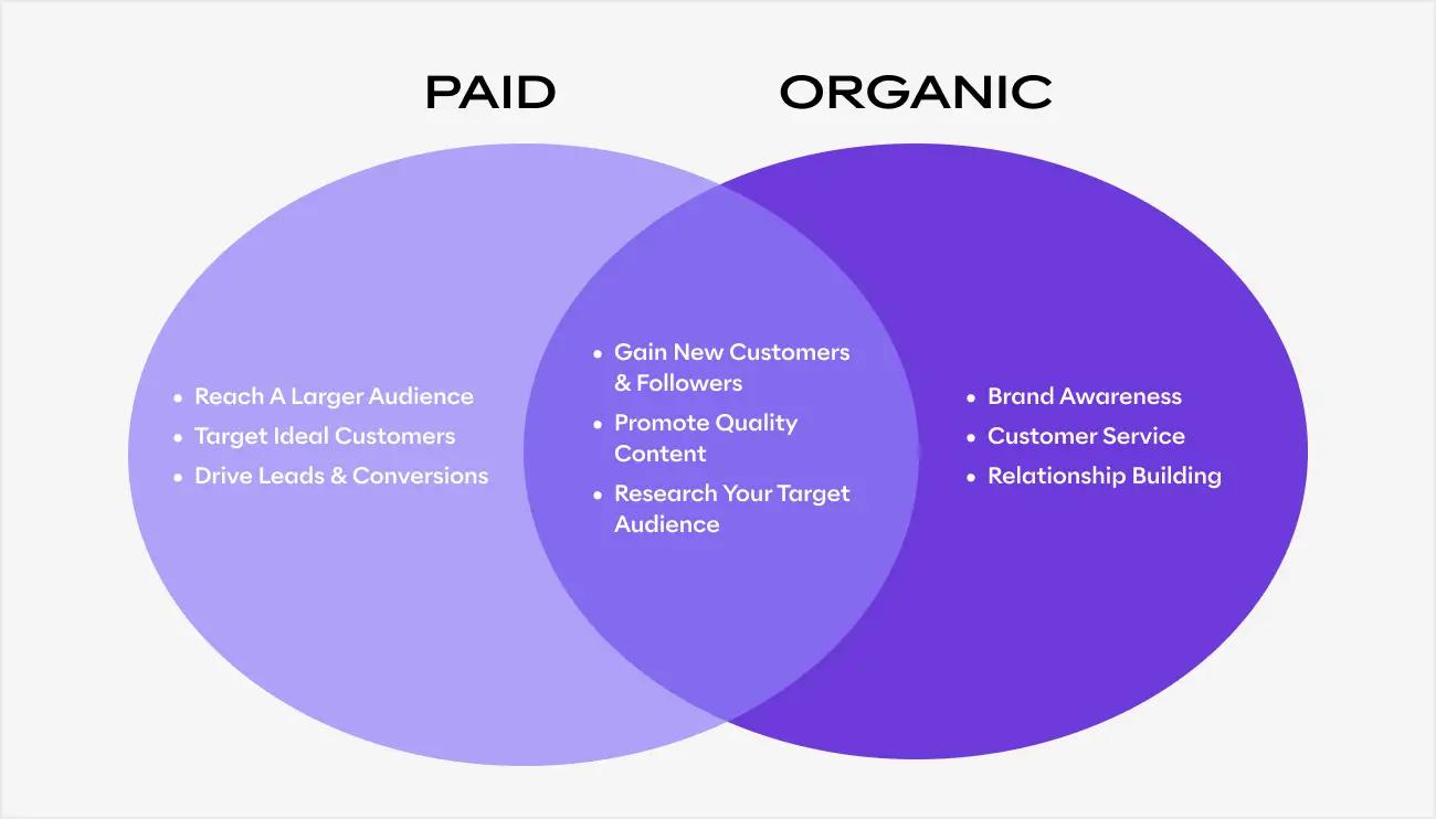 paid-vs-organic-venn paid-vs-organic-venn