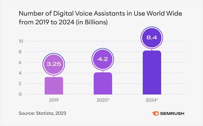 digital-voice-assistants-stats-2024