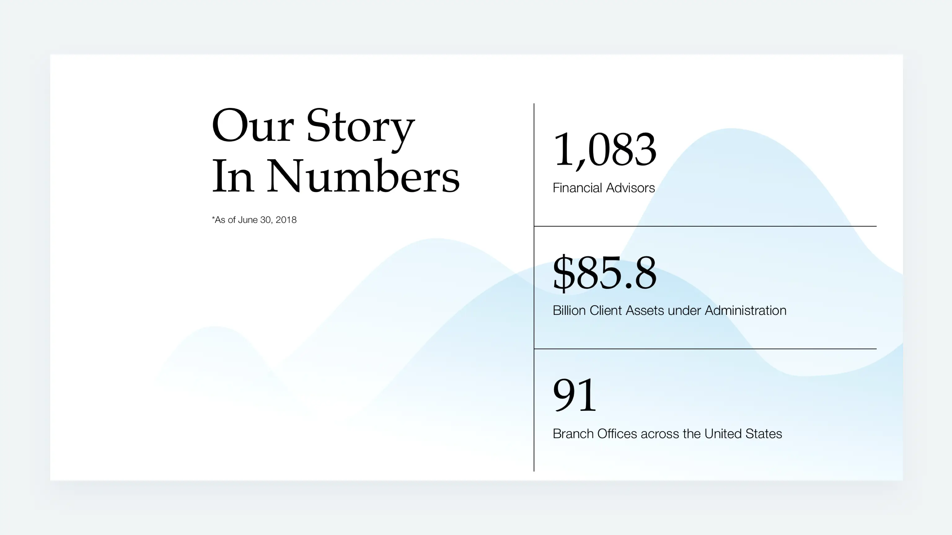 Screenshot titled 'Our Story in Numbers' showing key figures: 1,083 financial advisors, $85.8 billion in client assets, and 91 branch offices across the U.S., as of June 30, 2018.