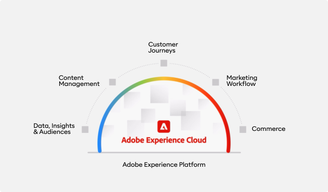 Adobe Experience Cloud logo with an arch representing key features: content management, customer journeys, data, marketing, and commerce.