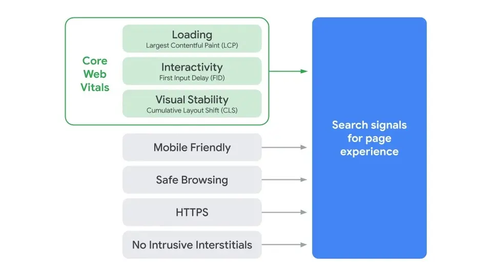 Diagram showing core web vitals Google will be using as signals for page experience update.