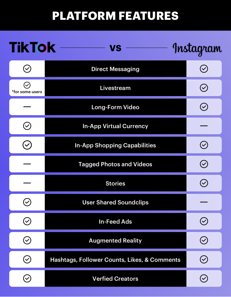 Graph showing the different between TikTok vs. Instagram