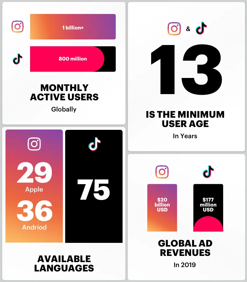 Decorative graphic identifying TikTok vs. Instagram users, age, ad revenue and languages.