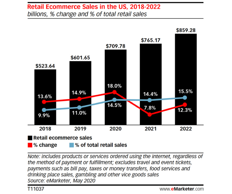 Bar graph detailing retail ecommerce sales in the USA from 2018-2022.